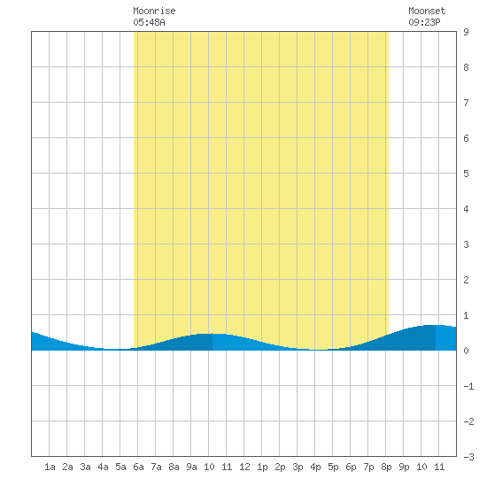 Roanoke Sound Channel tide chart for Tuesday, May 27, 2025