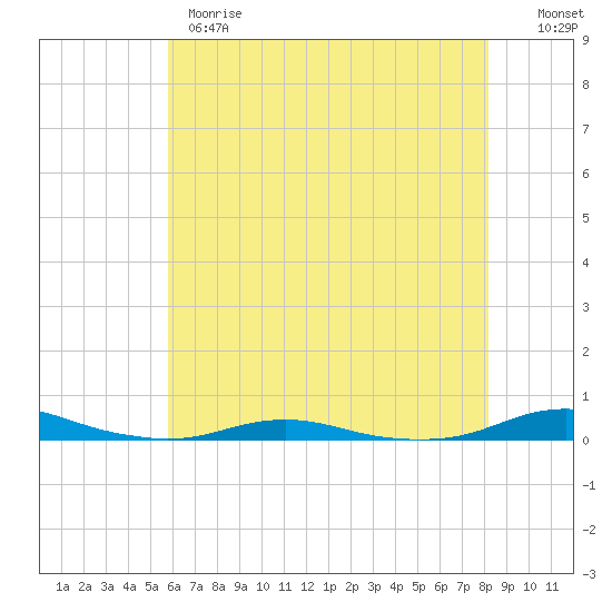 Roanoke Sound Channel tide chart for Wednesday, May 28, 2025