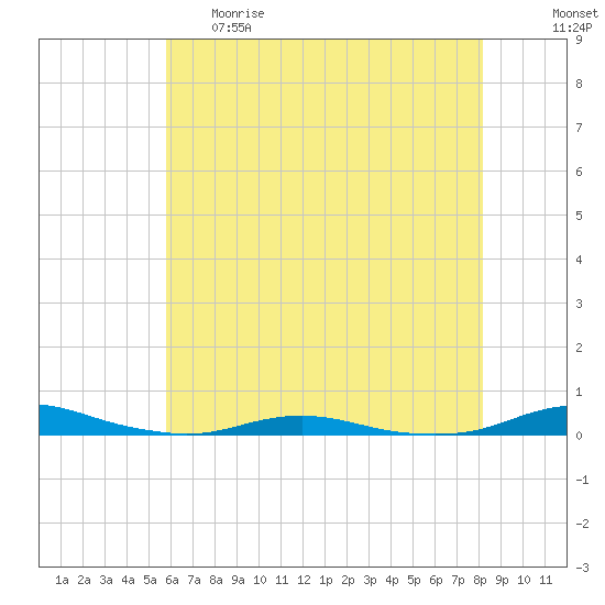 Roanoke Sound Channel tide chart for Thursday, May 29, 2025