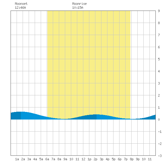 Roanoke Sound Channel tide chart for Friday, May 2, 2025