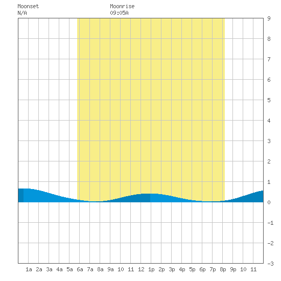 Roanoke Sound Channel tide chart for Friday, May 30, 2025