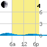 Roanoke Sound Channel tide chart for Sunday, May 4, 2025