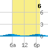 Roanoke Sound Channel tide chart for Tuesday, May 6, 2025