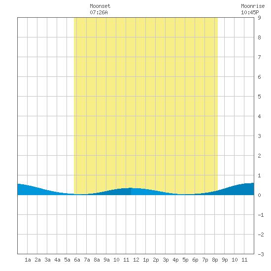 Roanoke Sound Channel tide chart for Friday, June 13, 2025