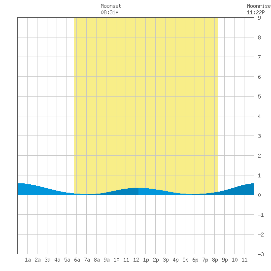 Roanoke Sound Channel tide chart for Saturday, June 14, 2025