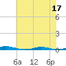 Roanoke Sound Channel tide chart for Tuesday, June 17, 2025