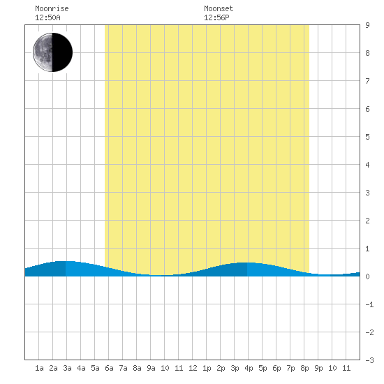 Roanoke Sound Channel tide chart for Wednesday, June 18, 2025