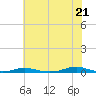 Roanoke Sound Channel tide chart for Saturday, June 21, 2025