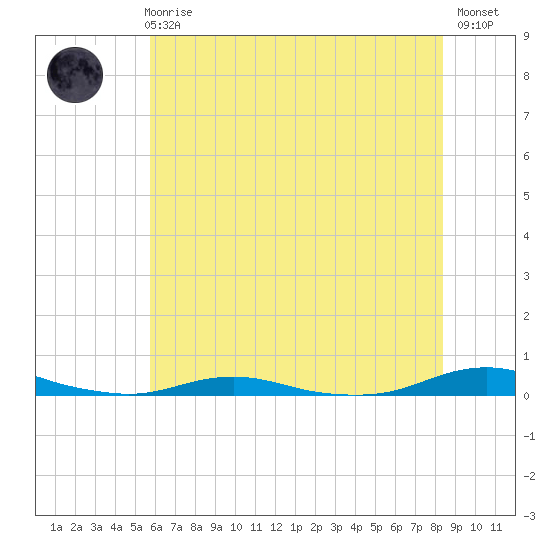 Roanoke Sound Channel tide chart for Wednesday, June 25, 2025