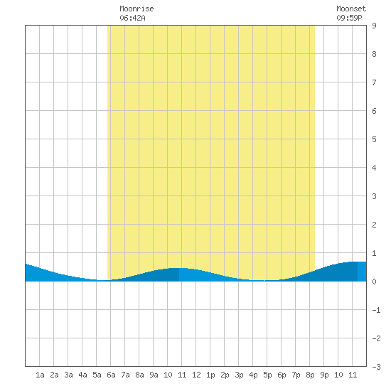 Roanoke Sound Channel tide chart for Thursday, June 26, 2025