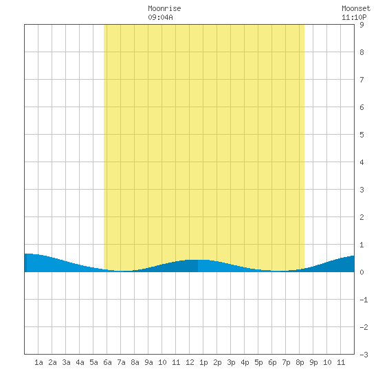 Roanoke Sound Channel tide chart for Saturday, June 28, 2025