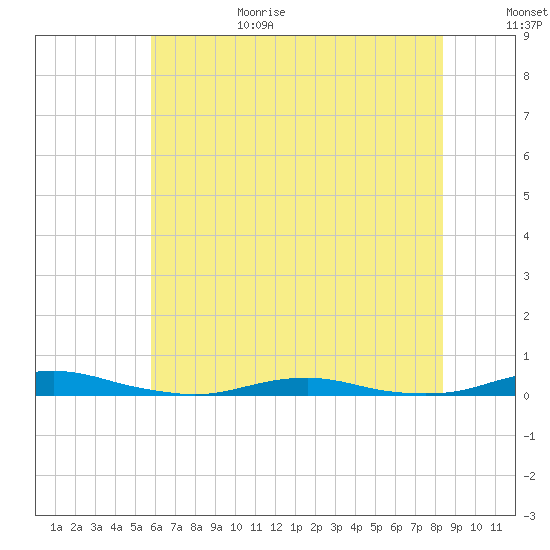 Roanoke Sound Channel tide chart for Sunday, June 29, 2025