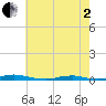 Roanoke Sound Channel tide chart for Monday, June 2, 2025
