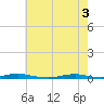 Roanoke Sound Channel tide chart for Tuesday, June 3, 2025