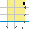 Roanoke Sound Channel tide chart for Thursday, June 5, 2025
