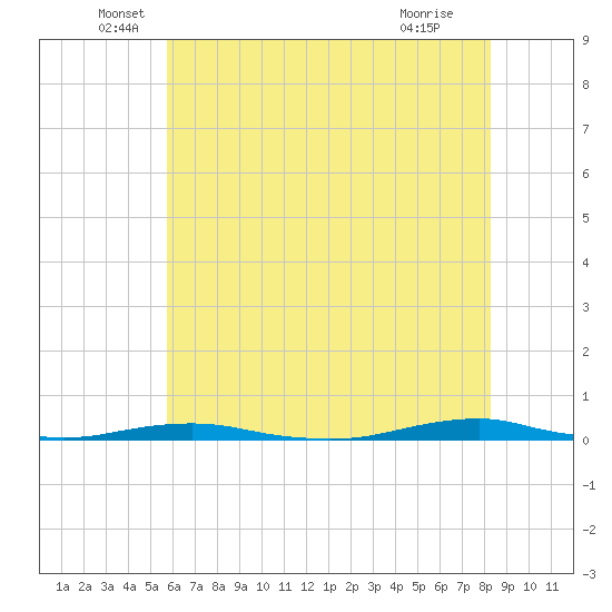 Roanoke Sound Channel tide chart for Friday, June 6, 2025