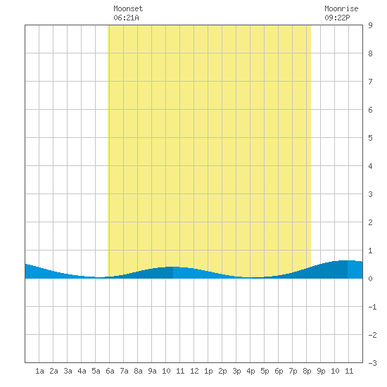 Roanoke Sound Channel tide chart for Friday, July 11, 2025