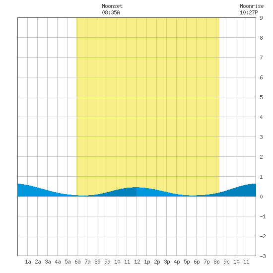 Roanoke Sound Channel tide chart for Sunday, July 13, 2025