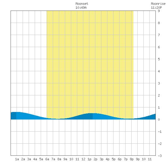 Roanoke Sound Channel tide chart for Tuesday, July 15, 2025