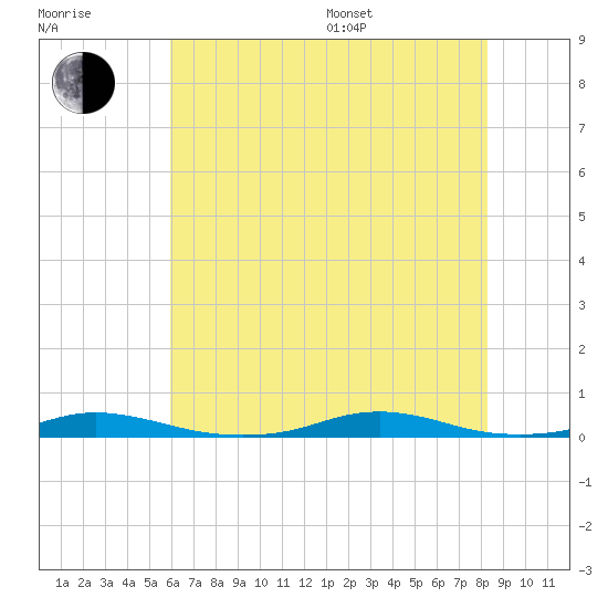 Roanoke Sound Channel tide chart for Thursday, July 17, 2025