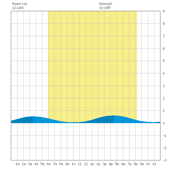Roanoke Sound Channel tide chart for Friday, July 18, 2025