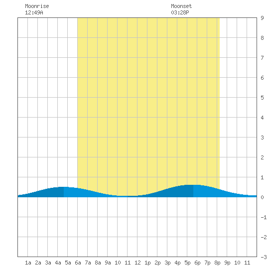 Roanoke Sound Channel tide chart for Saturday, July 19, 2025