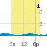 Roanoke Sound Channel tide chart for Tuesday, July 1, 2025