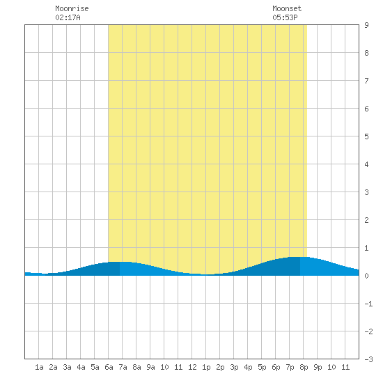Roanoke Sound Channel tide chart for Monday, July 21, 2025