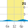 Roanoke Sound Channel tide chart for Monday, July 21, 2025