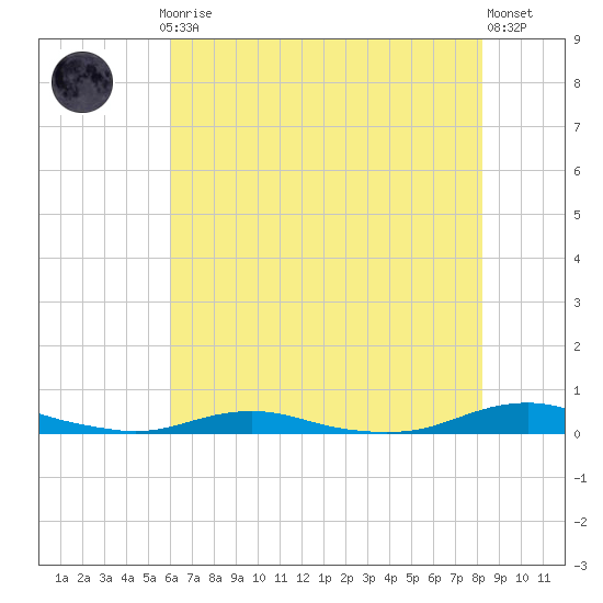 Roanoke Sound Channel tide chart for Thursday, July 24, 2025