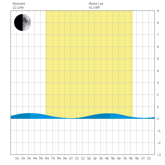 Roanoke Sound Channel tide chart for Wednesday, July 2, 2025
