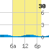 Roanoke Sound Channel tide chart for Wednesday, July 30, 2025