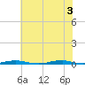 Roanoke Sound Channel tide chart for Thursday, July 3, 2025