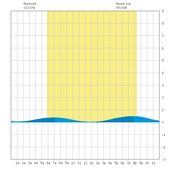 Roanoke Sound Channel tide chart for Sunday, July 6, 2025