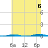Roanoke Sound Channel tide chart for Sunday, July 6, 2025
