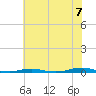 Roanoke Sound Channel tide chart for Monday, July 7, 2025