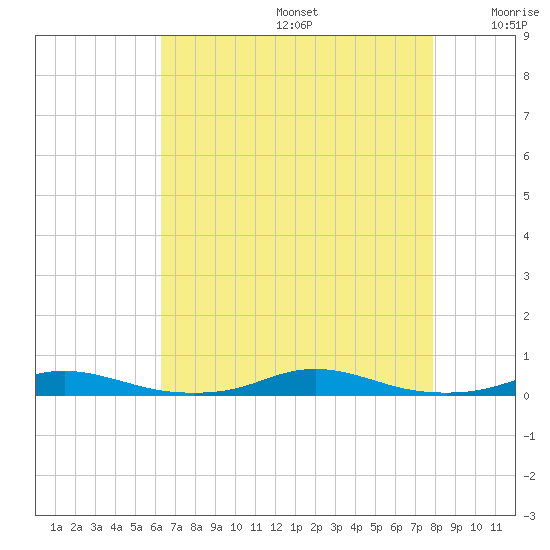 Roanoke Sound Channel tide chart for Thursday, August 14, 2025