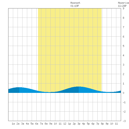 Roanoke Sound Channel tide chart for Friday, August 15, 2025