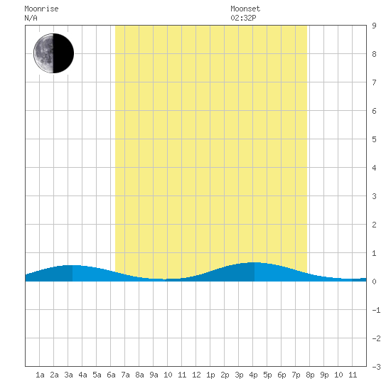 Roanoke Sound Channel tide chart for Saturday, August 16, 2025