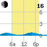 Roanoke Sound Channel tide chart for Saturday, August 16, 2025