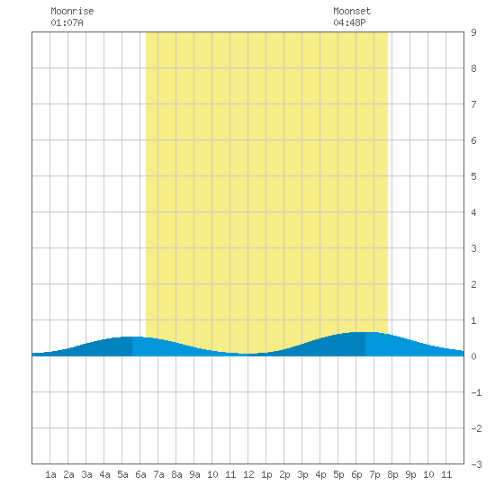 Roanoke Sound Channel tide chart for Monday, August 18, 2025