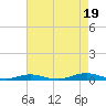 Roanoke Sound Channel tide chart for Tuesday, August 19, 2025