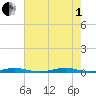 Roanoke Sound Channel tide chart for Friday, August 1, 2025