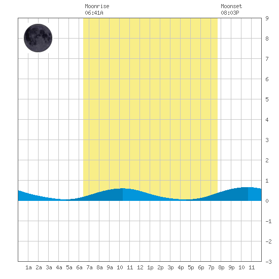 Roanoke Sound Channel tide chart for Saturday, August 23, 2025