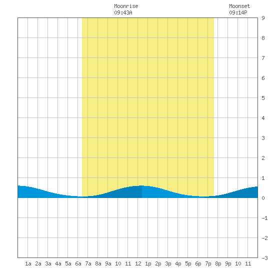 Roanoke Sound Channel tide chart for Tuesday, August 26, 2025