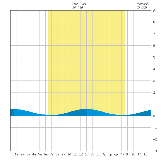 Roanoke Sound Channel tide chart for Wednesday, August 27, 2025