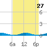 Roanoke Sound Channel tide chart for Wednesday, August 27, 2025