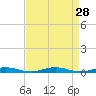 Roanoke Sound Channel tide chart for Thursday, August 28, 2025