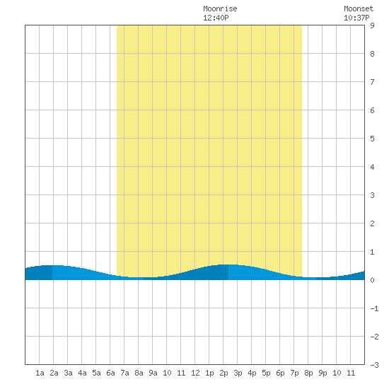 Roanoke Sound Channel tide chart for Friday, August 29, 2025