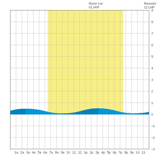 Roanoke Sound Channel tide chart for Saturday, August 30, 2025